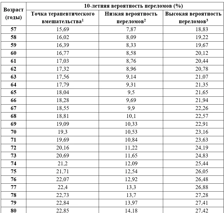 Приложение А3. Справочные материалы — Остеопороз