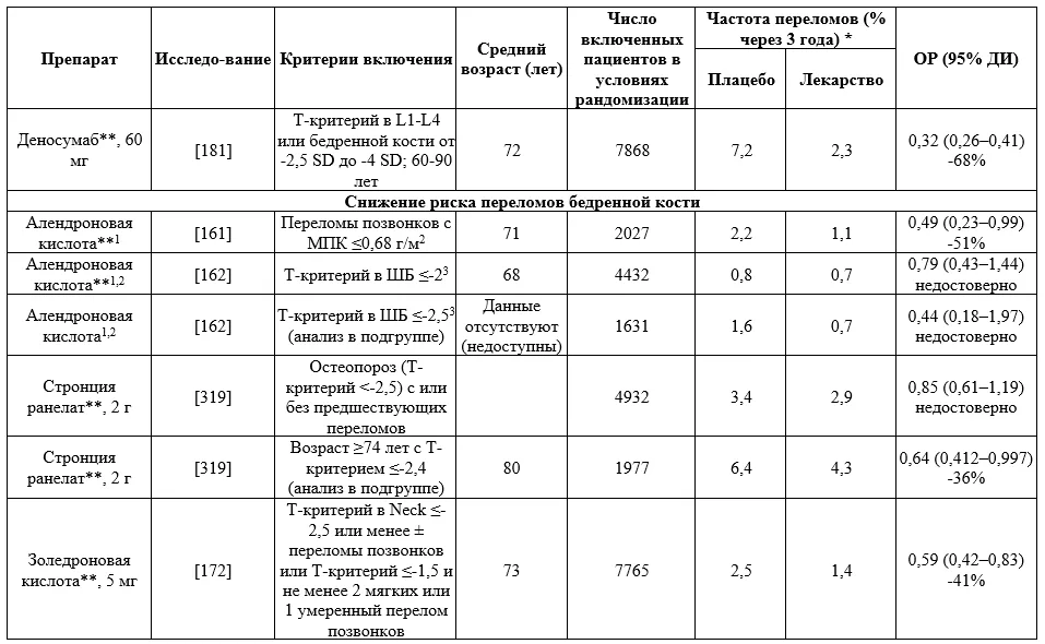 Приложение А3. Справочные материалы — Остеопороз