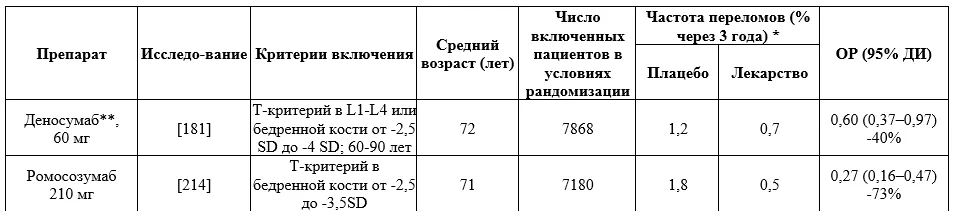 Приложение А3. Справочные материалы — Остеопороз