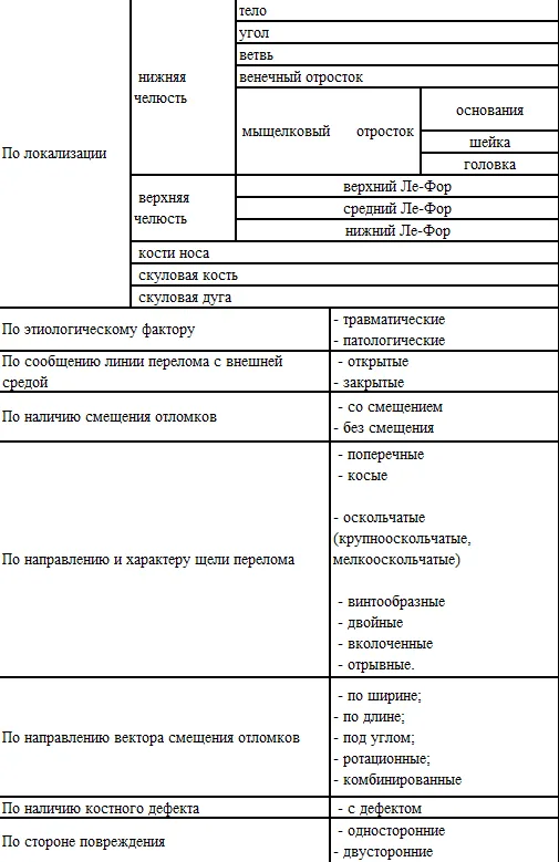 1.5 Классификация заболевания или состояния — Множественные переломы мозгового и лицевого отделов черепа