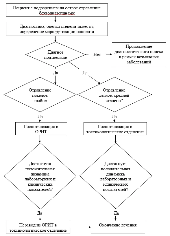 Приложение Б. Алгоритмы действий врача — Отравления бензодиазепинами