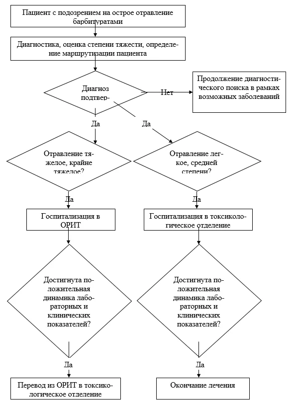 Приложение Б. Алгоритмы действий врача — Отравление производными барбитуровой кислоты (барбитуратами) (T42.3)