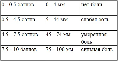 Приложение Г1 - Г... Шкалы оценки, вопросники — Воздействие вибрации (Вибрационная болезнь)