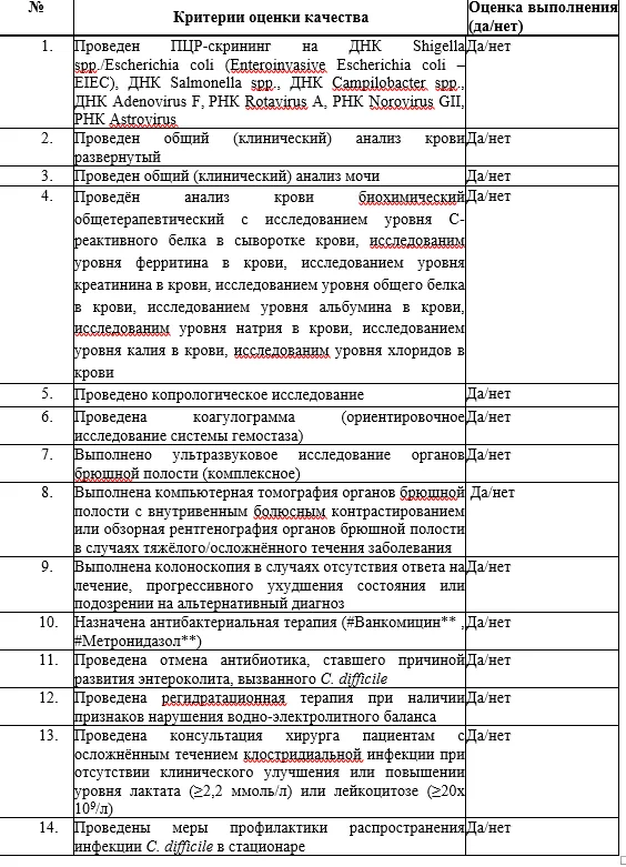 Критерии оценки качества медицинской помощи — Энтероколит, вызванный Clostridioides difficile (C. difficile)