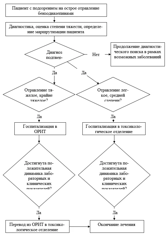 Приложение Б. Алгоритмы действий врача — Отравления производным амфетамина, синтетическими катинонами и прекурсорами ГОМК