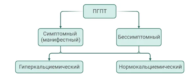 1.5 Классификация заболевания или состояния — Первичный гиперпаратиреоз