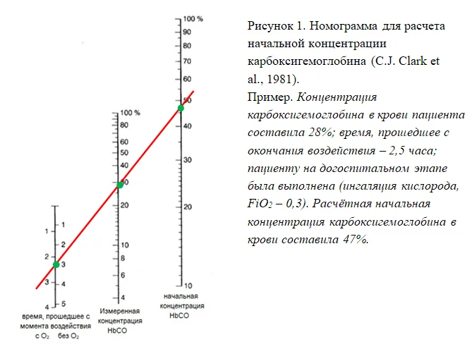1.5 Классификация заболевания или состояния — Токсическое действие окиси углерода. Токсическое действие других газов, дымов и паров