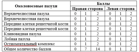 Приложение Г1 - Г... Шкалы оценки, вопросники — Полипозный риносинусит