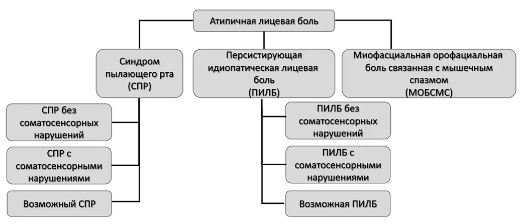 1.1 Определение заболевания или состояния — Краниальные мононейропатии у взрослых