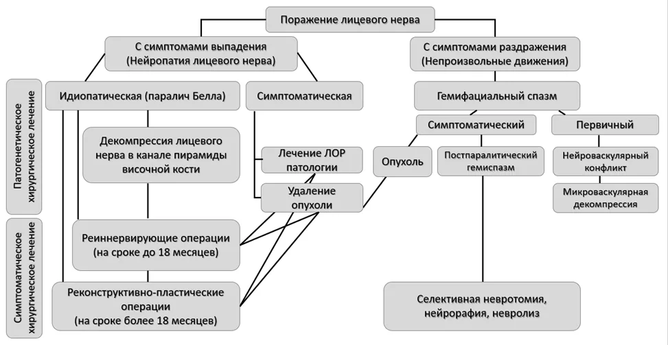 3. Лечение — Краниальные мононейропатии у взрослых