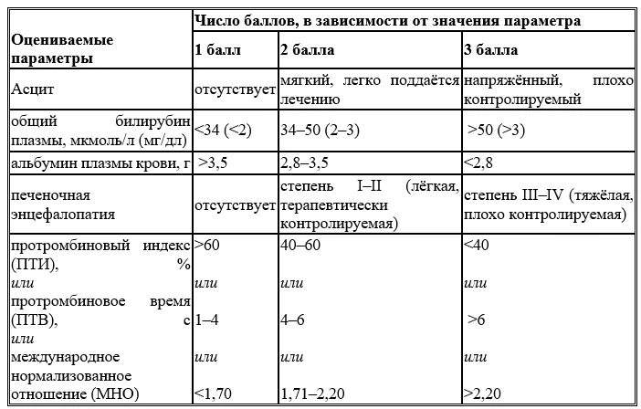 Приложение Г1 - Г... Шкалы оценки, вопросники — Хронический вирусный гепатит B