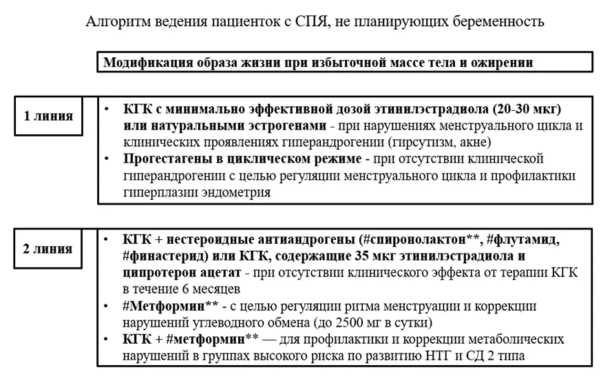 Приложение Б. Алгоритмы действий врача — Синдром поликистозных яичников