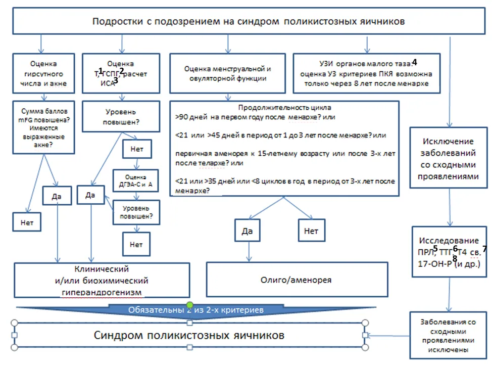 Приложение Б. Алгоритмы действий врача — Синдром поликистозных яичников
