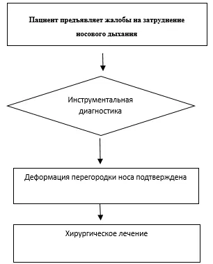 Приложение Б. Алгоритмы действий врача — Деформация перегородки носа