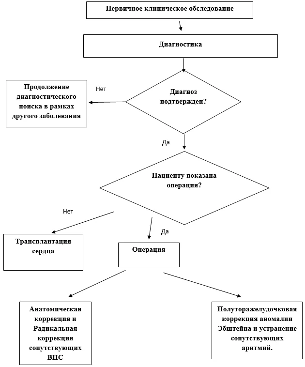 Приложение Б. Алгоритмы действий врача — Аномалия Эбштейна