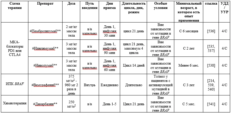 3. Лечение — Меланома кожи и слизистых оболочек