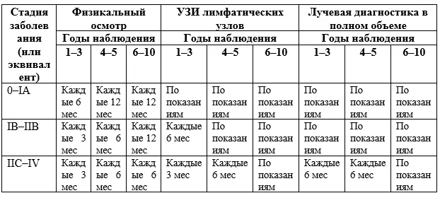 5. Профилактика — Меланома кожи и слизистых оболочек
