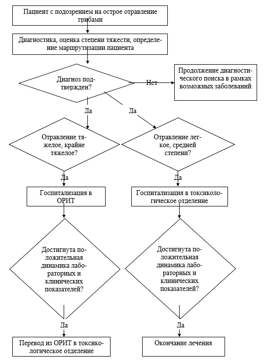 Приложение Б. Алгоритмы действий врача — ТОКСИЧЕСКОЕ ДЕЙСТВИЕ ДРУГИХ ЯДОВИТЫХ ВЕЩЕСТВ, СОДЕРЖАЩИХСЯ В СЪЕДЕННЫХ, ГРИБАХ (НЕ ВКЛЮЧЕНЫ ГРИБЫ ПСИХОДИСЛЕПТИКИ [ГАЛЛЮЦИНОГЕНЫ])