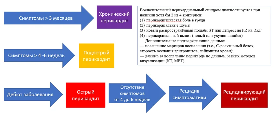 Приложение Б. Алгоритмы действий врача — Перикардиты и заболевания перикарда у детей