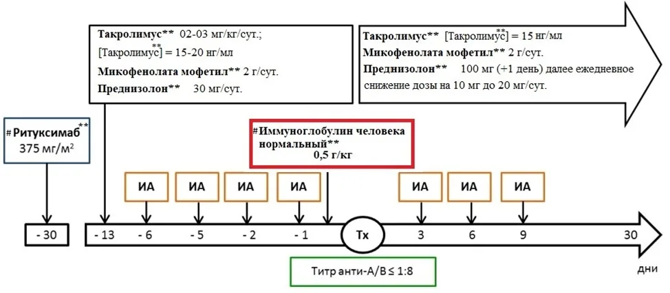 Приложение Б. Алгоритмы действий врача — Трансплантация почки, наличие трансплантированной почки, отмирание и отторжение трансплантата почки