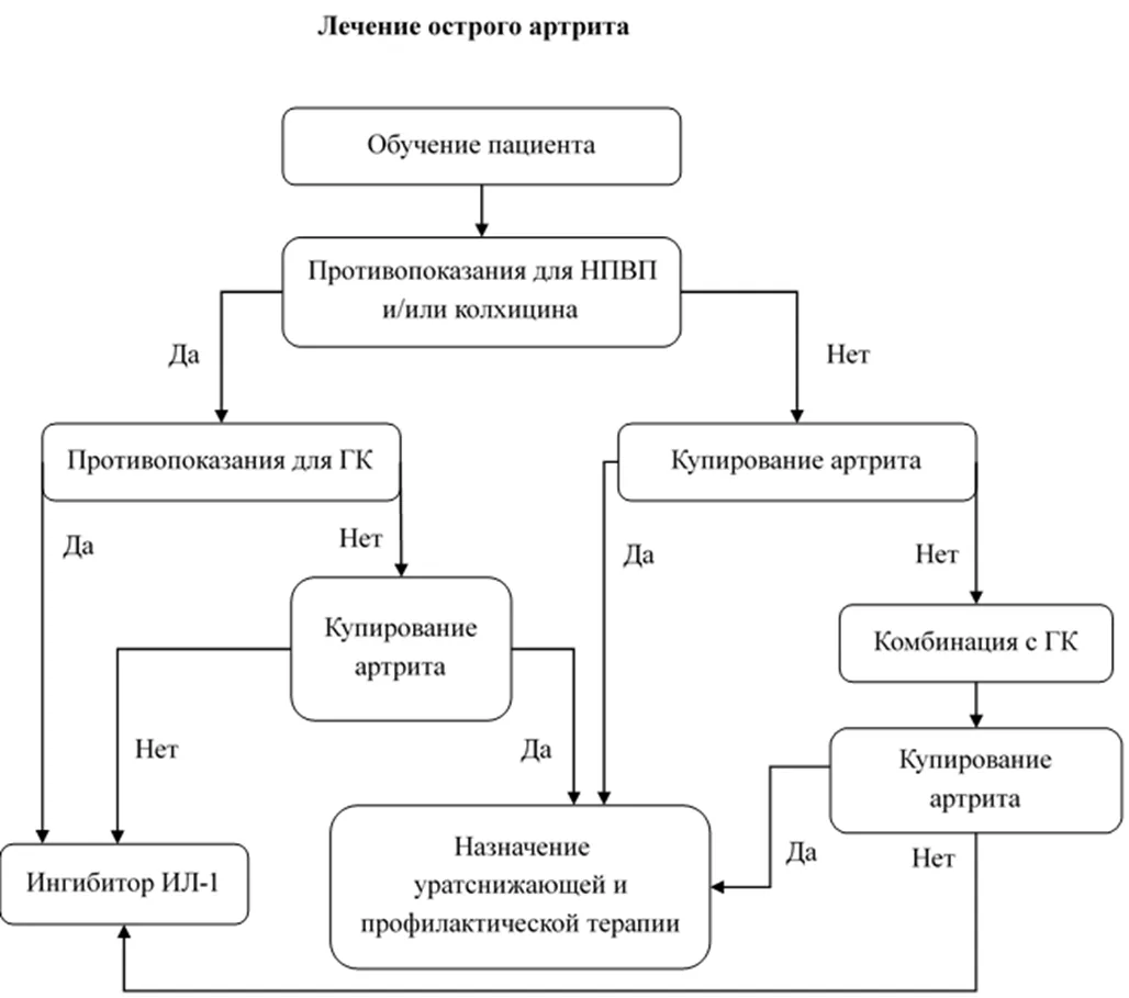 Приложение Б. Алгоритмы действий врача — Идиопатическая подагра