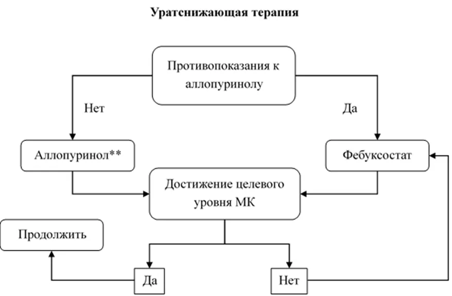 Приложение Б. Алгоритмы действий врача — Идиопатическая подагра