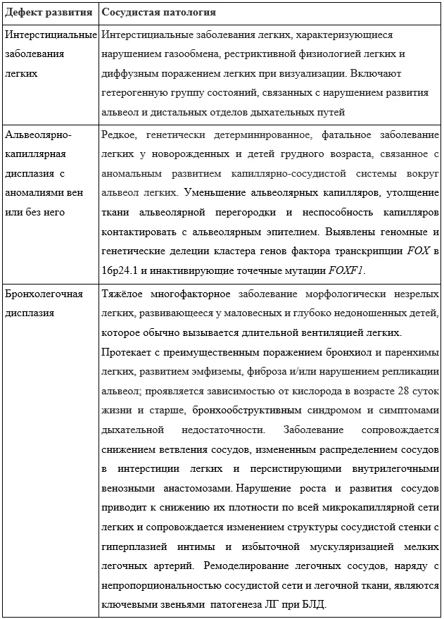 1.2 Этиология и патогенез заболевания или состояния (группы заболеваний или состояний) — Лёгочная гипертензия у детей