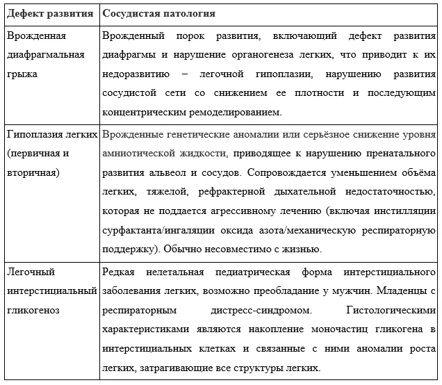 1.2 Этиология и патогенез заболевания или состояния (группы заболеваний или состояний) — Лёгочная гипертензия у детей
