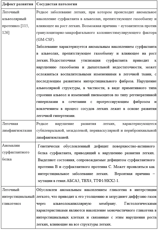 1.2 Этиология и патогенез заболевания или состояния (группы заболеваний или состояний) — Лёгочная гипертензия у детей