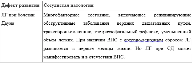 1.2 Этиология и патогенез заболевания или состояния (группы заболеваний или состояний) — Лёгочная гипертензия у детей