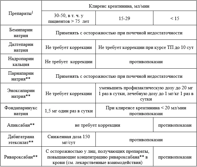 5. Профилактика — Диагностика, лечение и профилактика венозных тромбоэмболических осложнений в травматологии и ортопедии