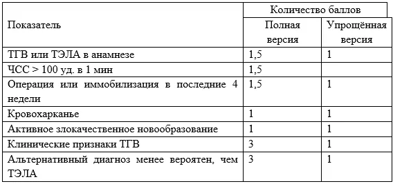 Приложение Г1 - Г... Шкалы оценки, вопросники — Диагностика, лечение и профилактика венозных тромбоэмболических осложнений в травматологии и ортопедии