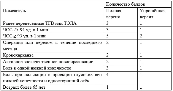 Приложение Г1 - Г... Шкалы оценки, вопросники — Диагностика, лечение и профилактика венозных тромбоэмболических осложнений в травматологии и ортопедии