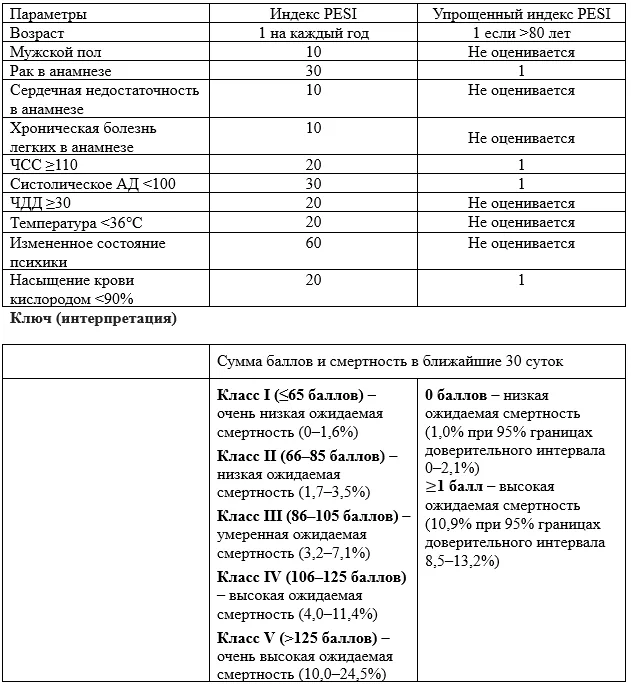 Приложение Г1 - Г... Шкалы оценки, вопросники — Диагностика, лечение и профилактика венозных тромбоэмболических осложнений в травматологии и ортопедии