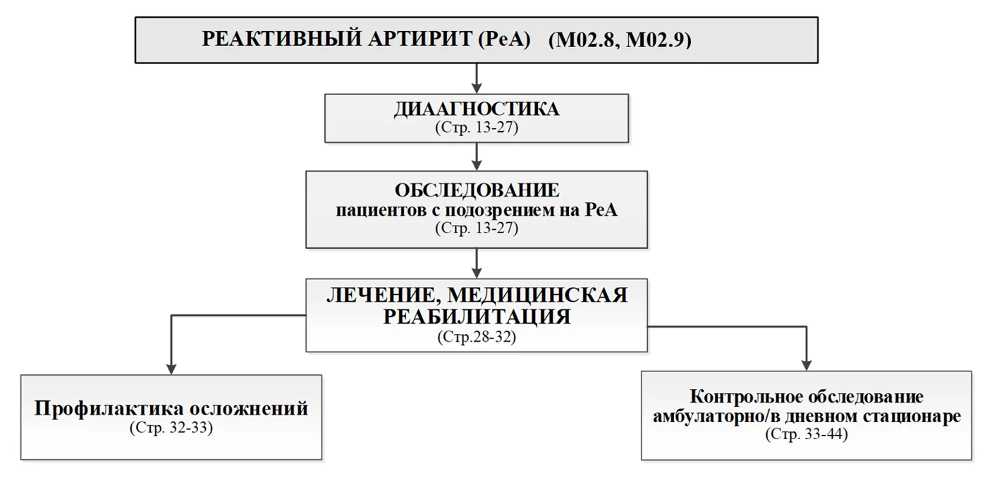 Приложение Б. Алгоритмы действий врача — Реактивный артрит