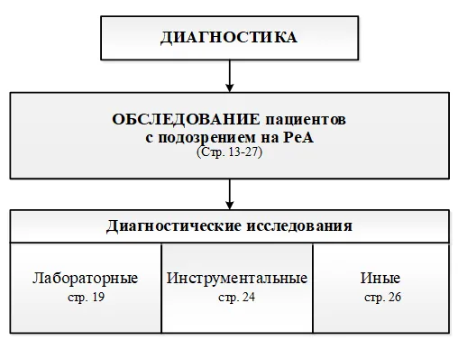 Приложение Б. Алгоритмы действий врача — Реактивный артрит