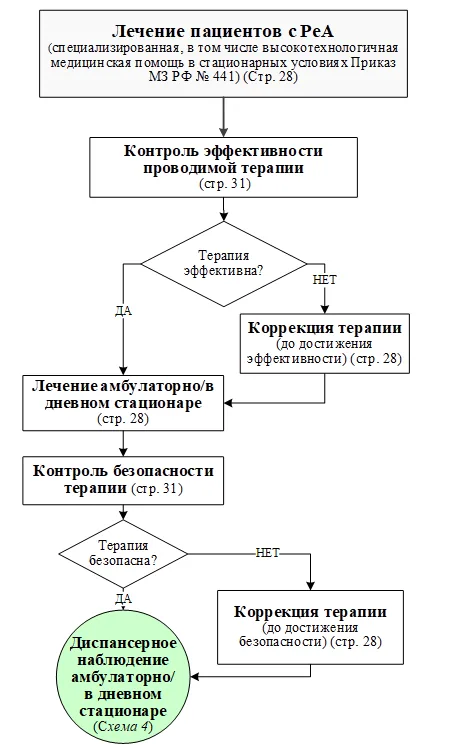 Приложение Б. Алгоритмы действий врача — Реактивный артрит