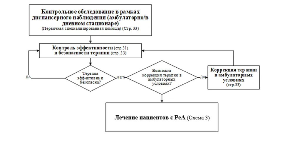 Приложение Б. Алгоритмы действий врача — Реактивный артрит