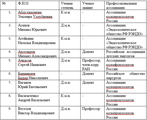 Приложение А1. Состав рабочей группы — Полип толстой и прямой кишки