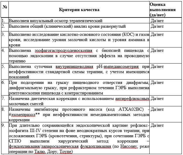 Критерии оценки качества медицинской помощи — Гастроэзофагеальная рефлюксная болезнь новорожденных