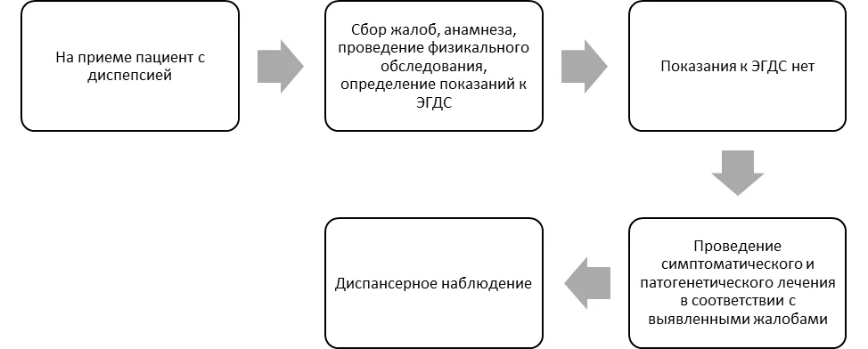 Приложение Б. Алгоритмы действий врача — Функциональная диспепсия у детей