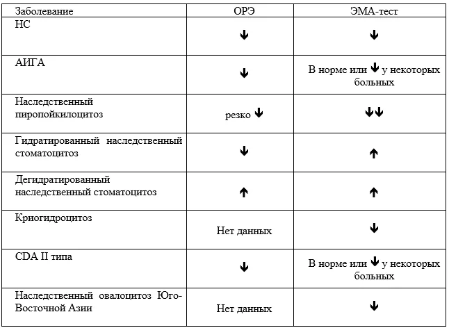 Приложение А3. Справочные материалы — Наследственный сфероцитоз