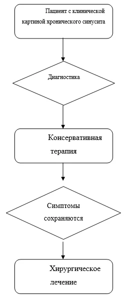 Приложение Б. Алгоритмы действий врача — Хронический синусит