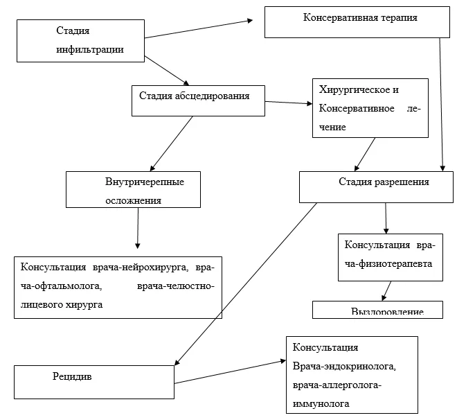 Приложение Б. Алгоритмы действий врача — Абсцесс. Фурункул носа. Карбункул носа.