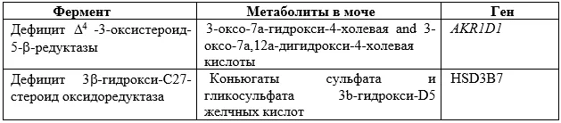 1.2 Этиология и патогенез заболевания или состояния (группы заболеваний или состояний) — Неонатальный холестаз