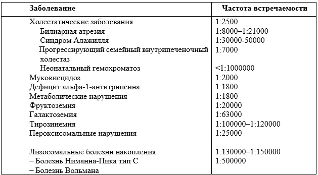 1.3 Эпидемиология заболевания или состояния — Неонатальный холестаз