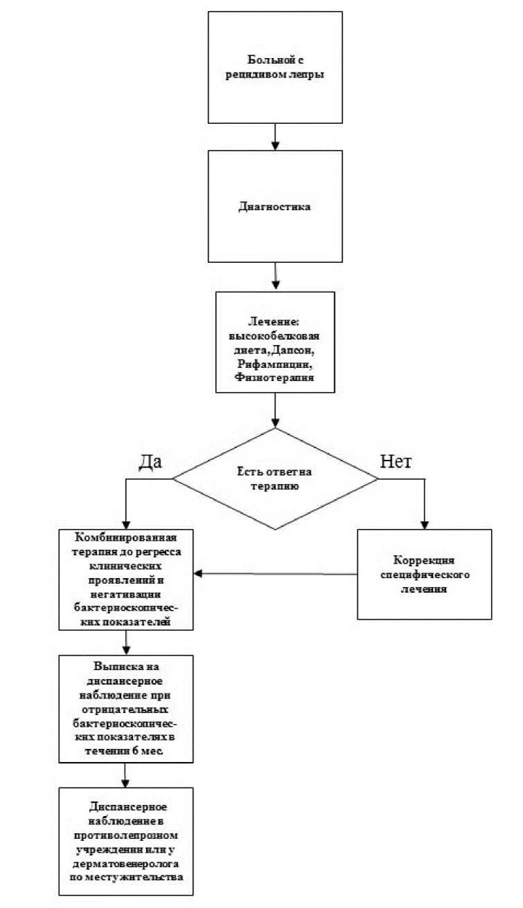 Приложение Б. Алгоритмы действий врача — Лепра [болезнь Гансена]