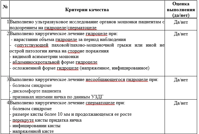 Критерии оценки качества медицинской помощи — Гидроцеле, сперматоцеле