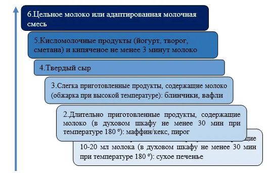 Приложение А3. Справочные материалы — Пищевая аллергия