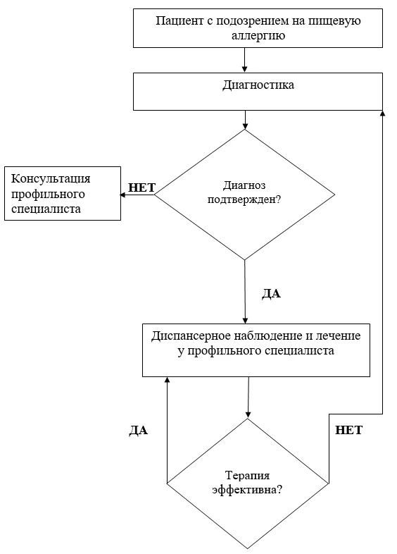 Приложение Б. Алгоритмы действий врача — Пищевая аллергия